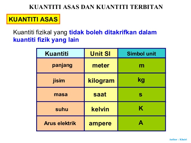 Kuantiti Fizik dan Unitnya; Bagaimana Nak Tukar Unit?