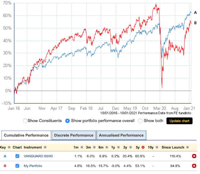 Graph of Investment Trust Portfolio versus Vanguard LifeStrategy 60% Equity