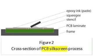 Method of Silk screening: