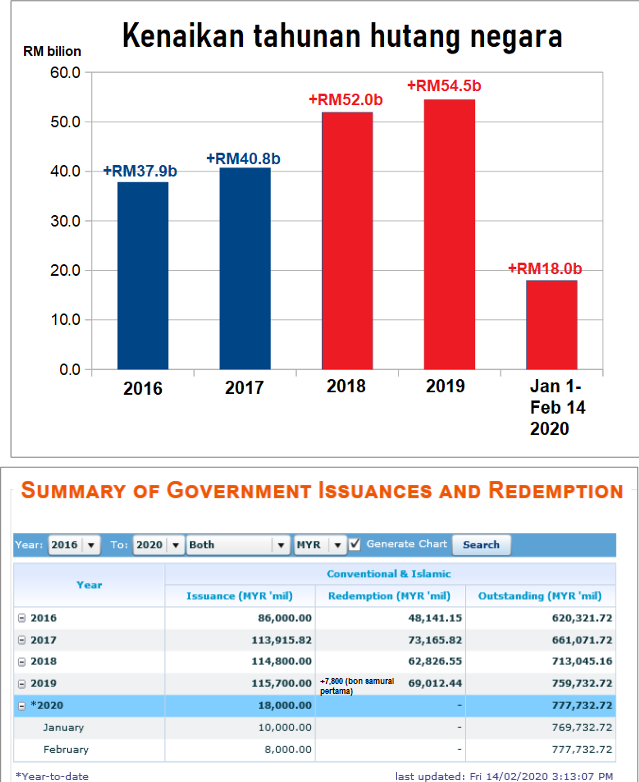 SUARA LENSA: Kenaikan tahunan hutang negara - Updated Feb 2020