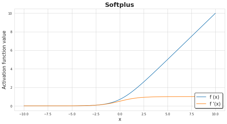 Activation Functions for Deep Learning
