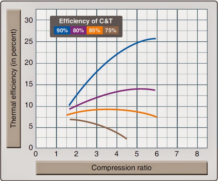 Aircraft Gas Turbine Engine Performance