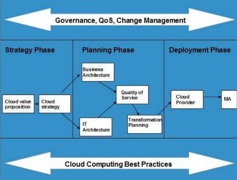 cloud computing planning