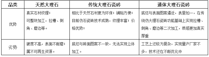 天然大理石，傳統大理石磁磚，通體大理石磁磚三種品類優劣勢對比