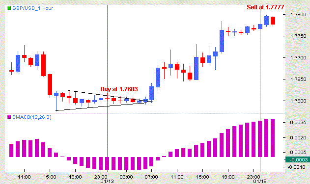 Pennant Failure Trading System