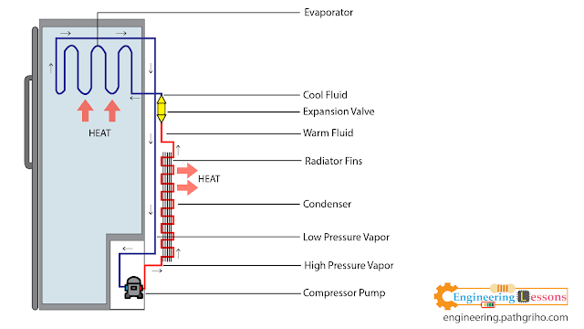 working principle of refrigerator diagram