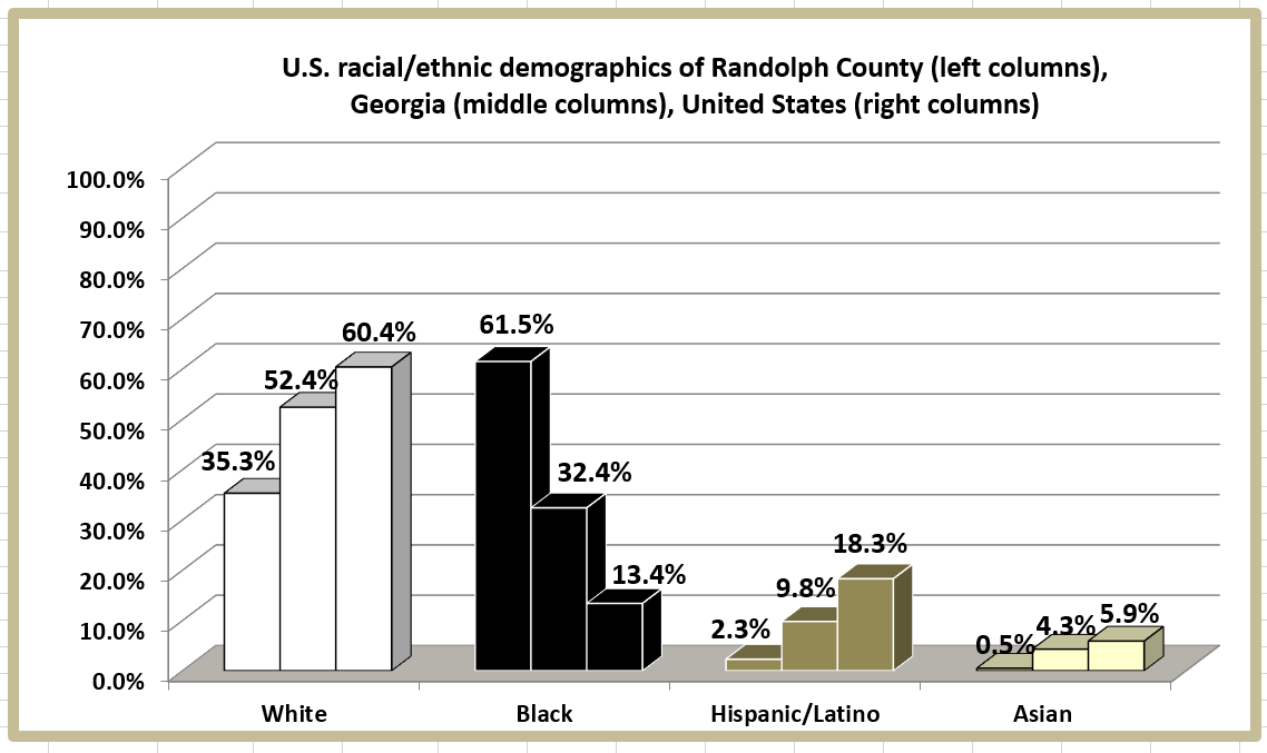 Retiring Guy's Digest Population loss in Randolph County/Cuthbert
