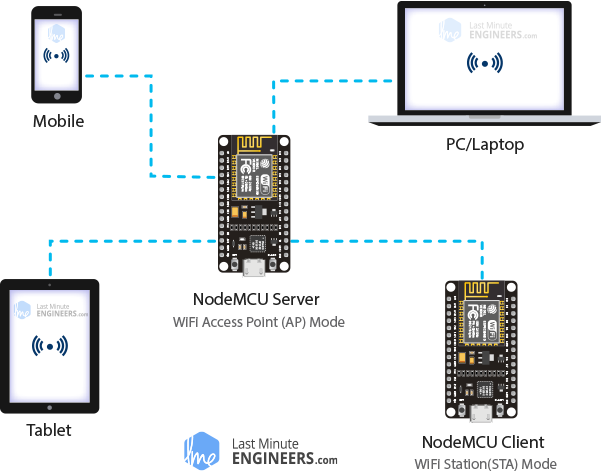 โปรเจค Iot Esp8266 Nodemcu เปิด ปิด ไฟ ผ่านเว็บ - โรบอทสยาม อุปกรณ์หุ่นยนต์  Arduino : Inspired By Lnwshop.Com