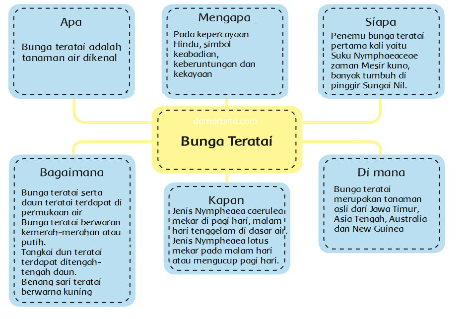 Adaptasi apa saja yang dilakukan oleh bunga teratai