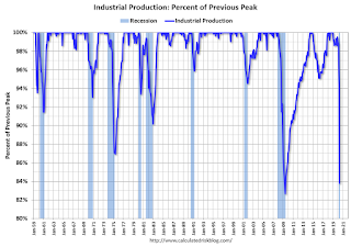 Recession Measure Industrial Production