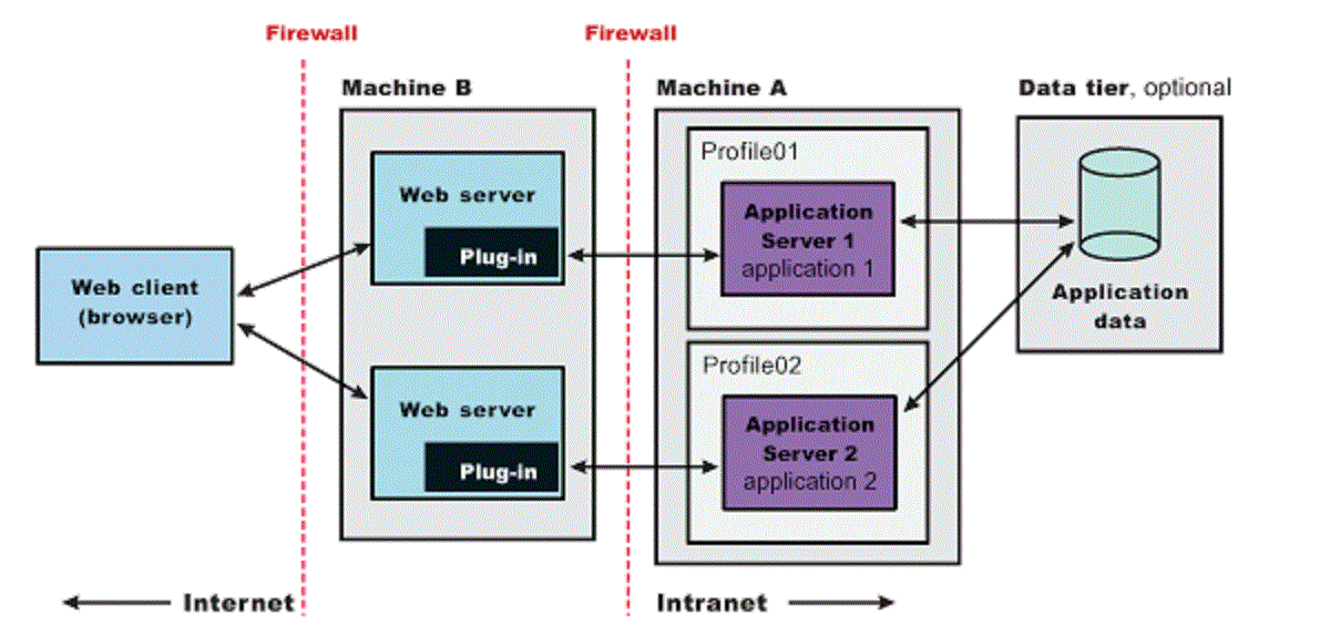 5 Difference between Application Server and  Server in Java?