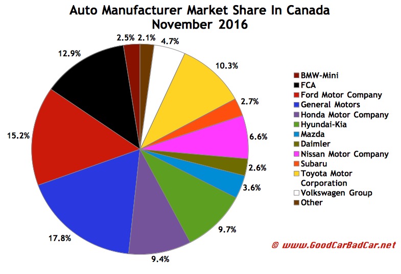 Canada Auto Sales Brand Rankings November 2016 YTD brobro