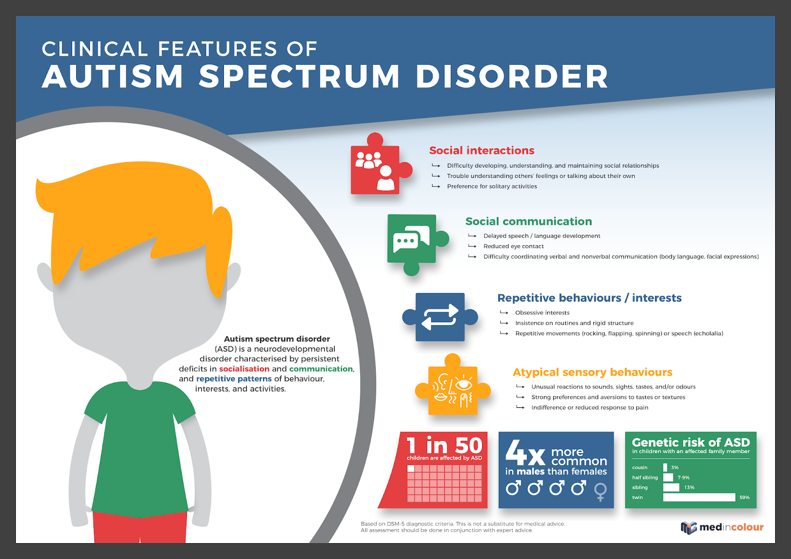Clinical features of autism spectrum disorder
