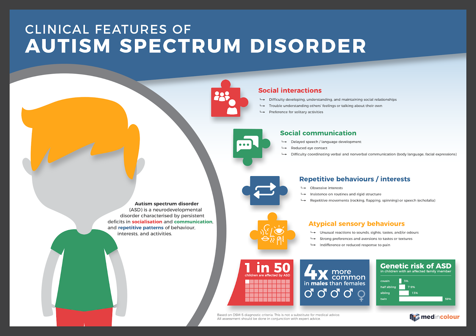 clinical presentation of learning disorder