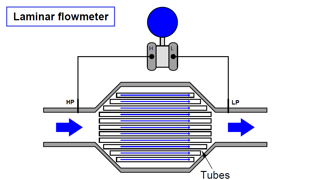 Laminar Flow Meter Working Principle