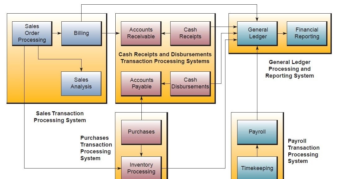 Transaction processing System. Transaction process System. Функции биллинговых систем. Таблица сравнений биллинговых систем.