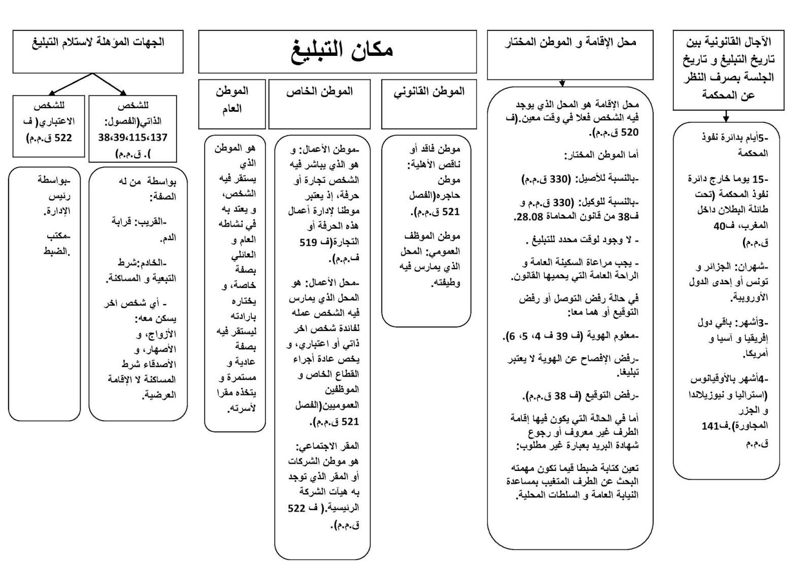 القواعد العامة للتبليغ في القانون المغربي