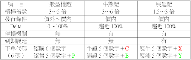 一般型權證、牛熊證和展延證之比較