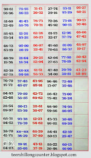 Shillong Teer Postal Chart