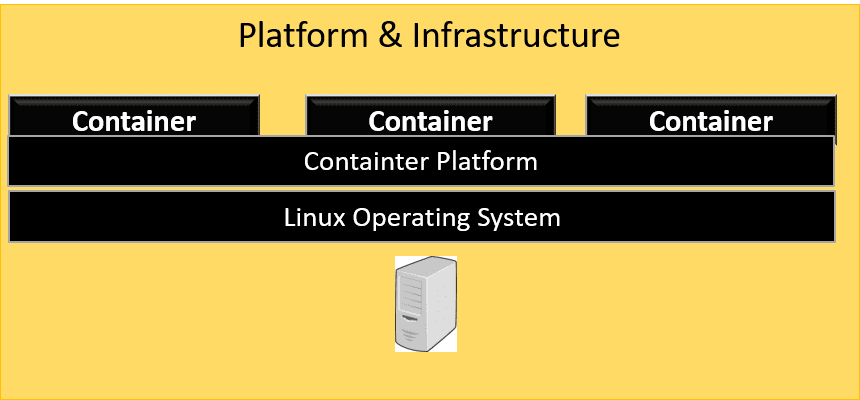 Container Architecture