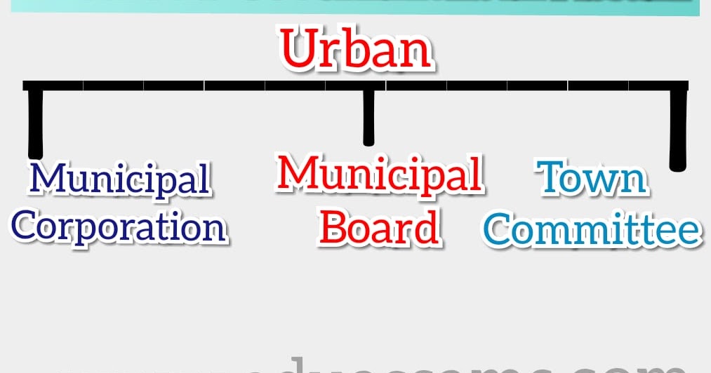 Discuss about the problems faced by urban local bodies or Summary of