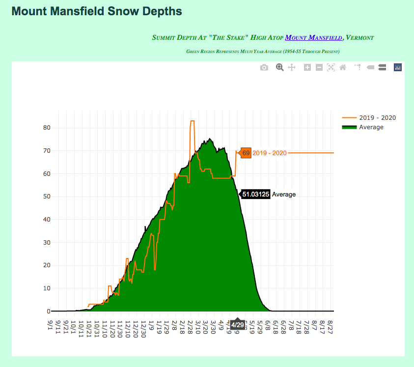 Secret Mt Mansfield Snow Stake Info Locals Only Know This - leztdso