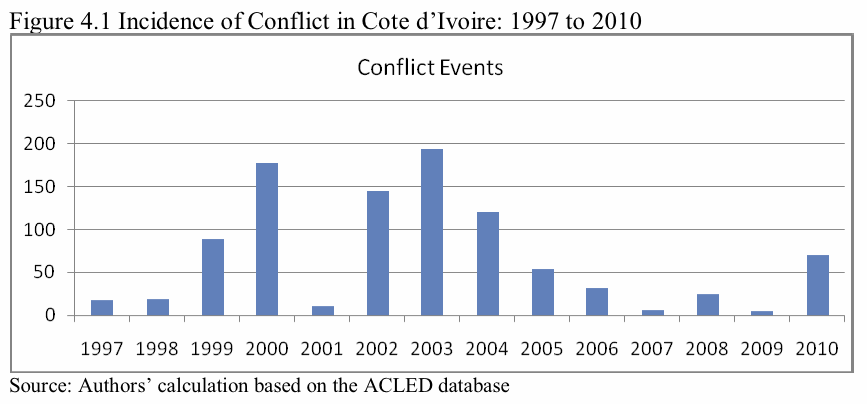 UDADISI: Causes of civil war in Côte d’Ivoire
