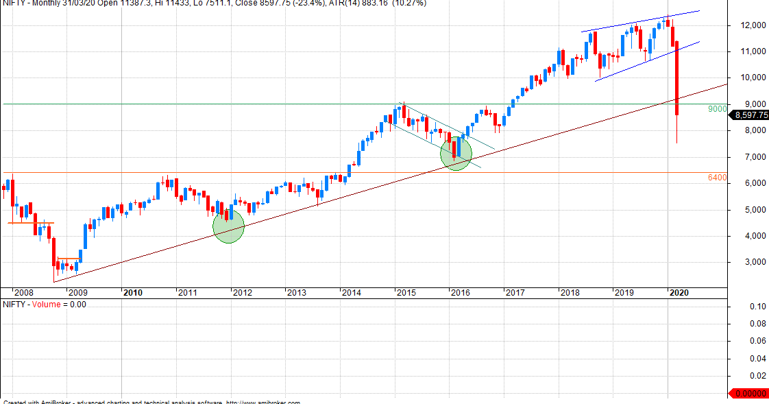 VFMDirect in NIFTY Monthly Charts vfmdirect-in-nifty-monthly-charts