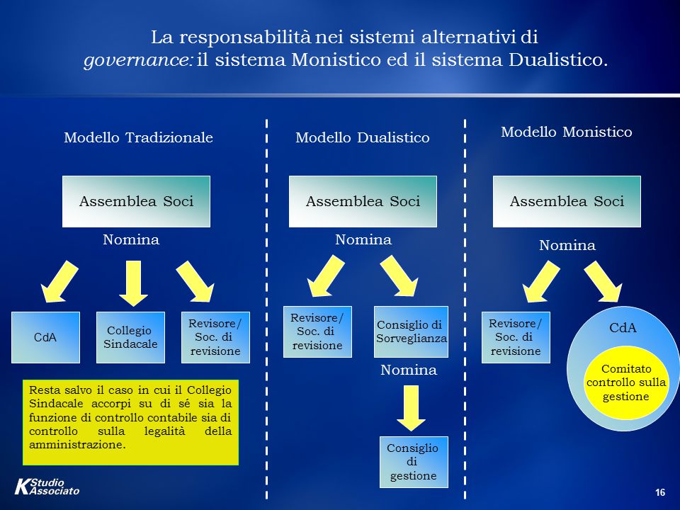 Sistema Tradizionale Dualistico E Monistico Schema Diritto ed Economia Creativi: LA SPA - MAPPE CONCETTUALI