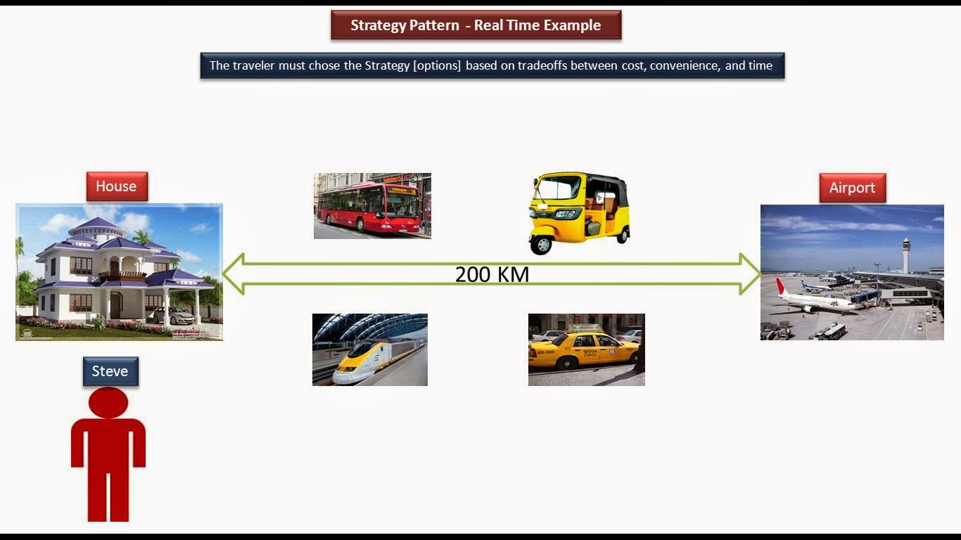 JAVA EE Strategy Design pattern Real Time Example [Travel]