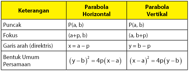 Irisan Kerucut Lingkaran Elips Parabola Hiperbola Primalangga