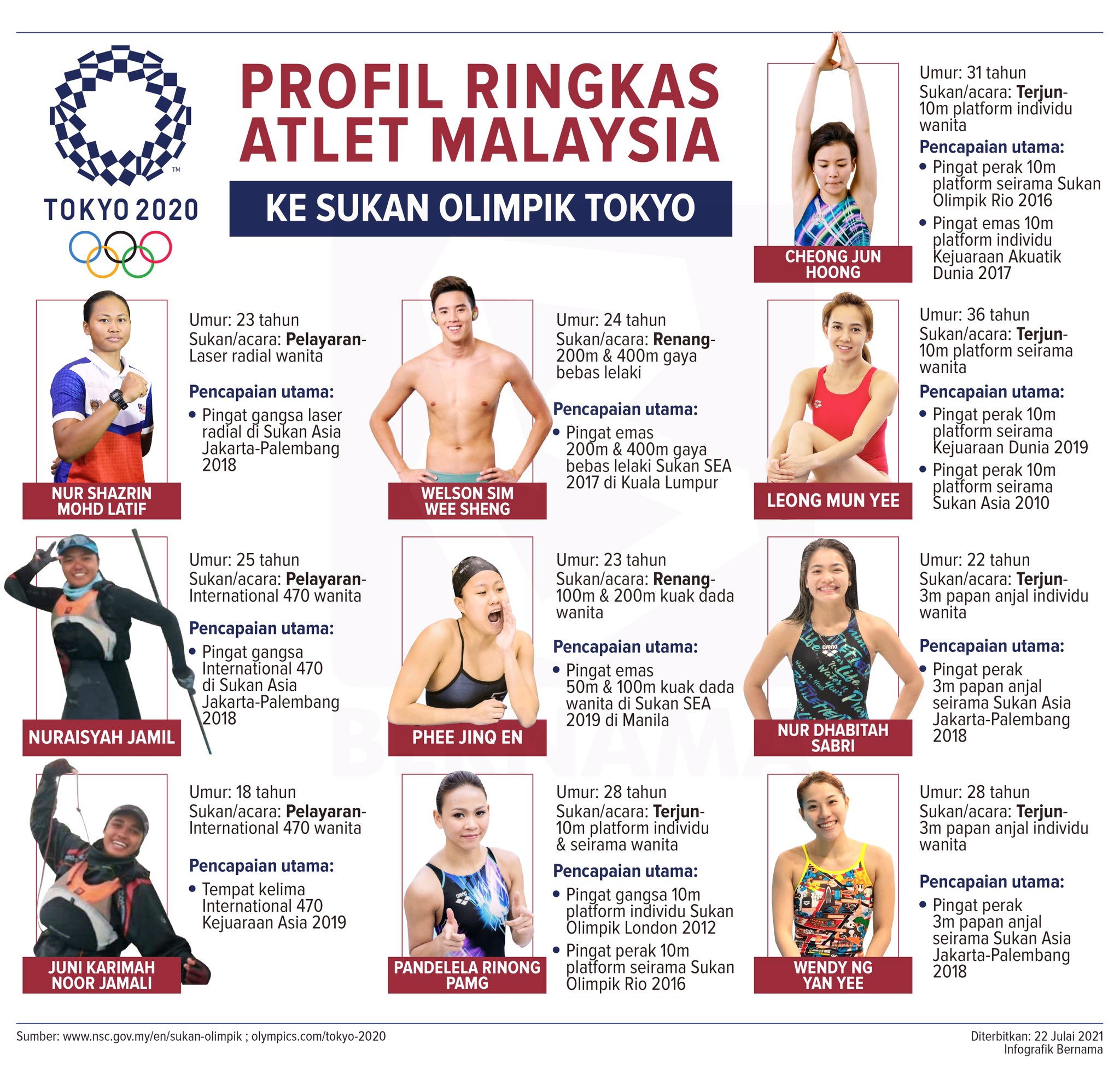 Senarai atlet malaysia ke olimpik 2020