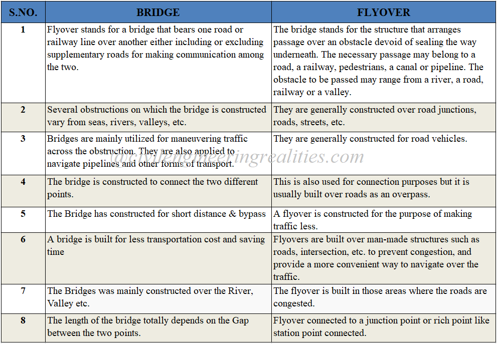 Bridge vs Flyover