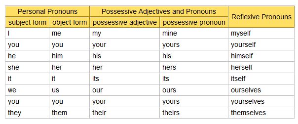 UP TO DATE PERSONAL PRONOUNS