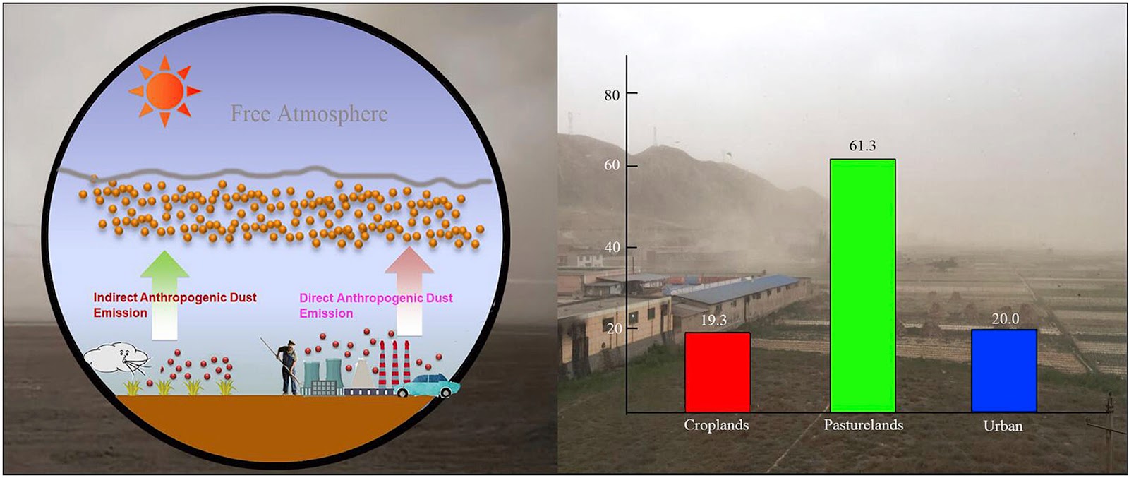 Estimations of indirect and direct anthropogenic dust emission at the