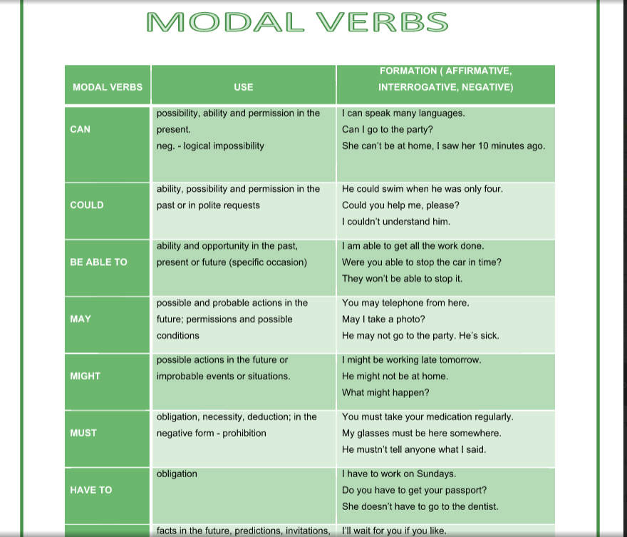 Use the modal verbs must may could. Модальные глаголы в past simple. Modal verbs таблица. Present and past ability Модальные глаголы. Modal verbs negative.
