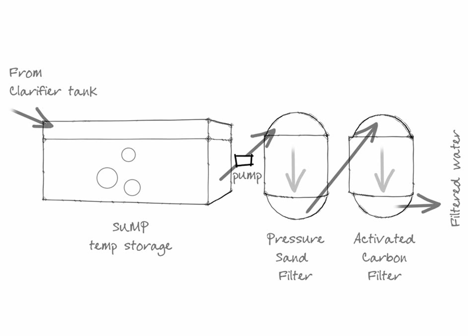 Sewage Treatment Plant Filter Feed Pumps