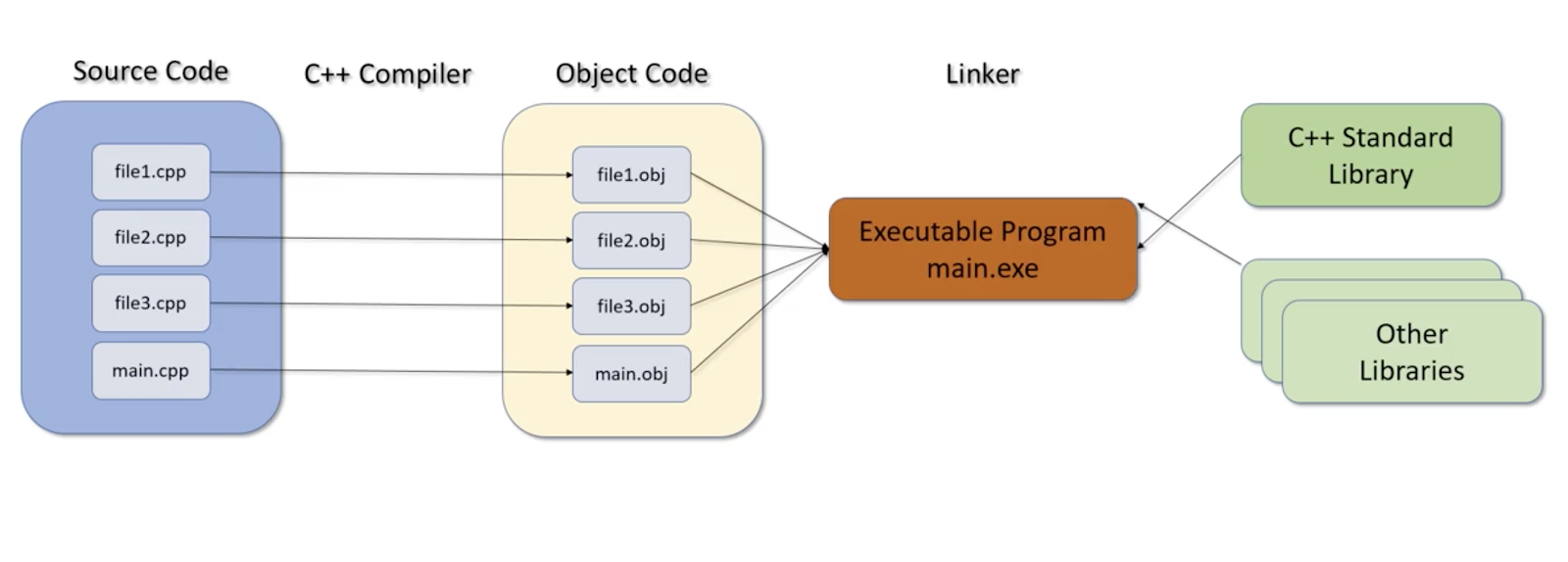 Tutorials on C++ 😁😁