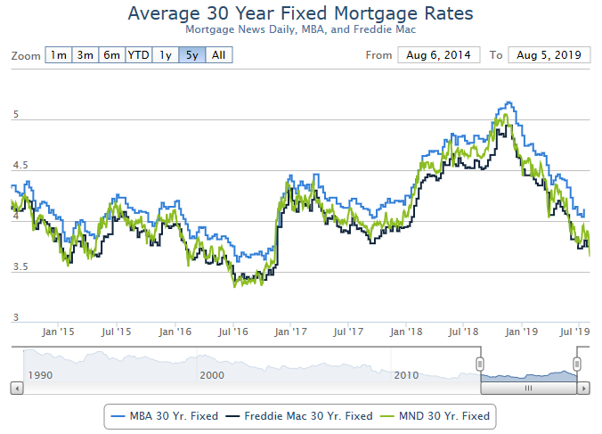 30 Year Mortgage Rates Chart 2014