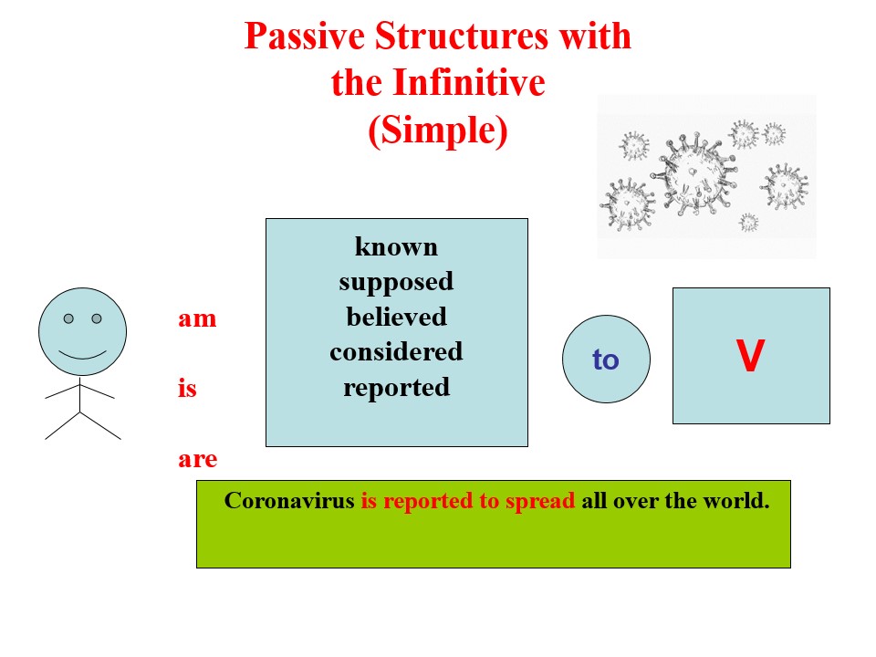 Passive subject. Passive structures with the Infinitive. Passive reporting structures. Passive Infinitive в английском языке. Passive structure в английском языке.