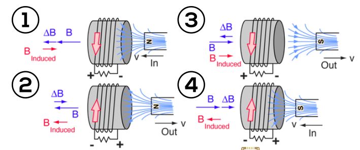 Hukum Lenz Induksi Elektromagnetik Ets Worlds
