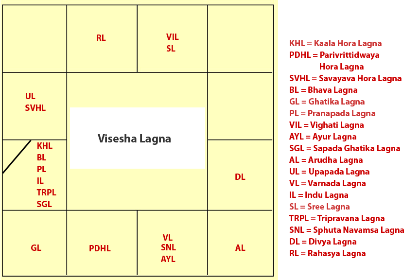 Hindu Astrology LagnaLalita