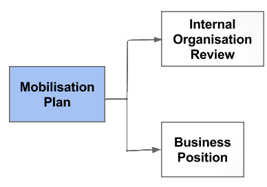 Business Management: Mobilisation Plan