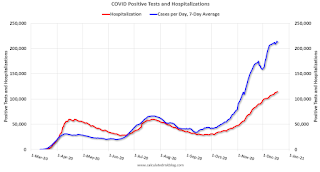 COVID-19 Positive Tests per Day