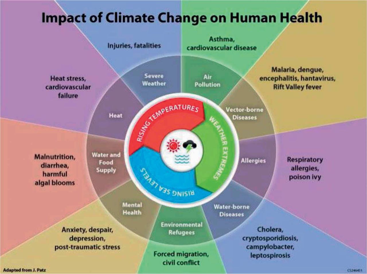 Climate change Impact. Climate change and Human's Health. Impact on Human climate. Stress and Health.