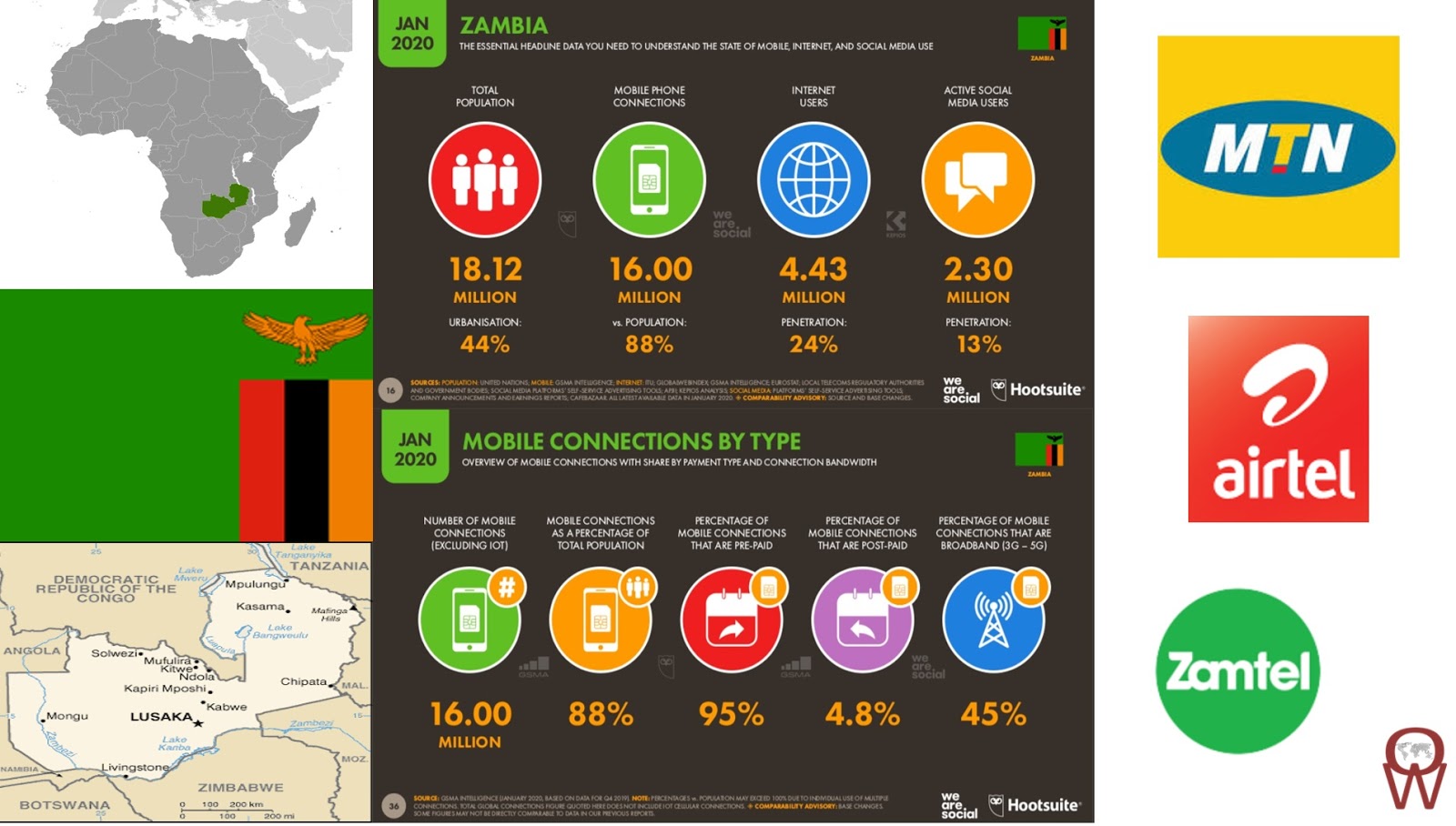 Operator Watch Blog: Zambia is working on making 3G and 4G, reliable