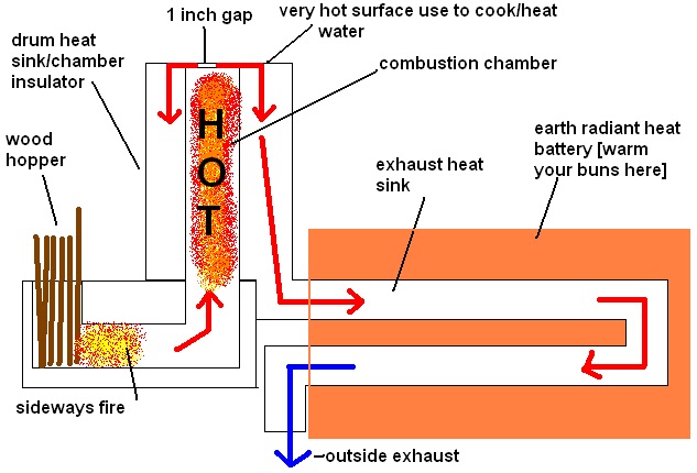 Project Upcycle: THE AMAZING ROCKET MASS HEATER!