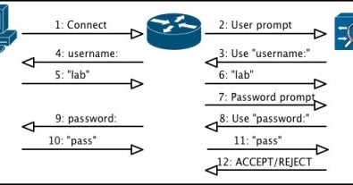 tacacs authentication works