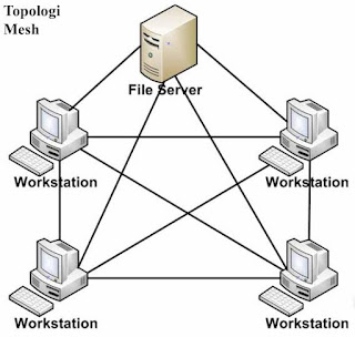 Topologi Mesh Topologi Mesh
