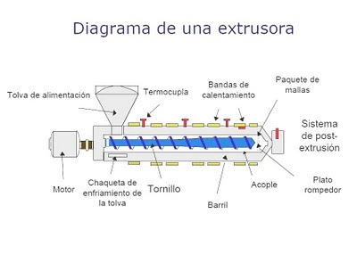 Operación y Control de Máquinas de Extrusión